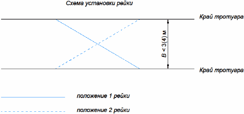 6.4 Приемка дорожного покрытия