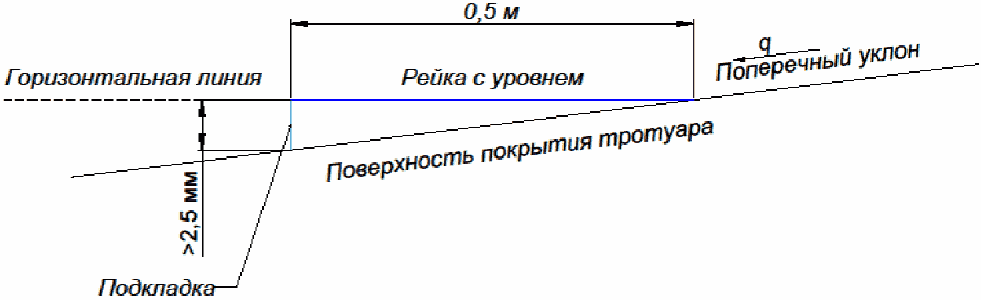 6.4 Приемка дорожного покрытия