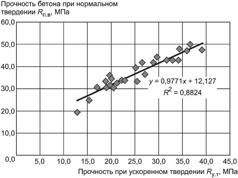 7 Прогнозирование прочности бетона с учетом кинетики твердения в благоприятных т