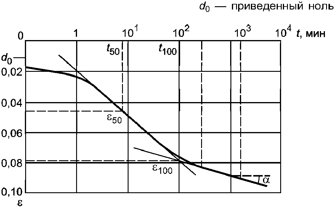 Журнал испытания мерзлого грунта методом одноосного сжатия