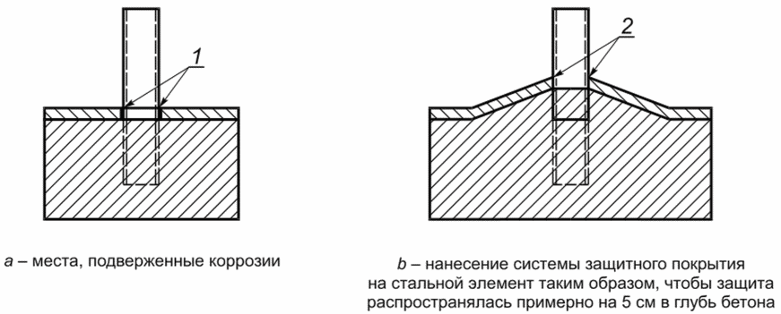 5 Основные критерии проектирования с целью защиты от коррозии