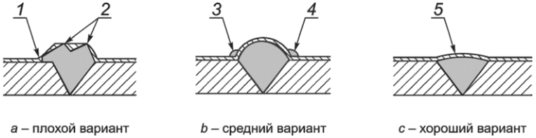 5 Основные критерии проектирования с целью защиты от коррозии