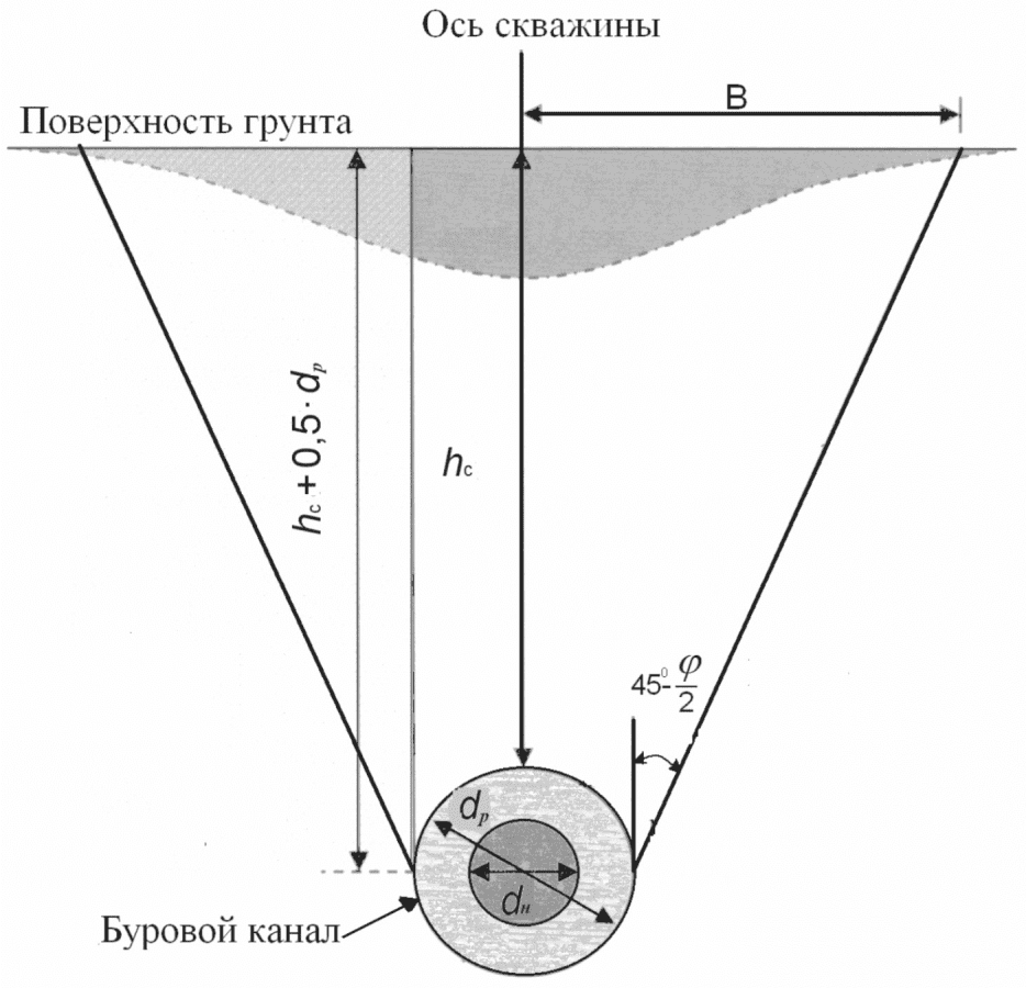 7.4 Оценка поверхностных деформаций