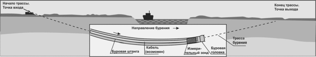 8.5 Бурение пилотной скважины