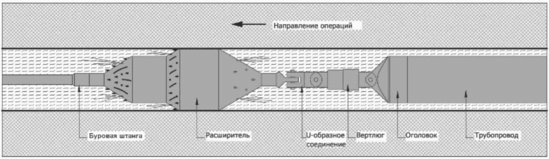 8.8 Протягивание трубопровода