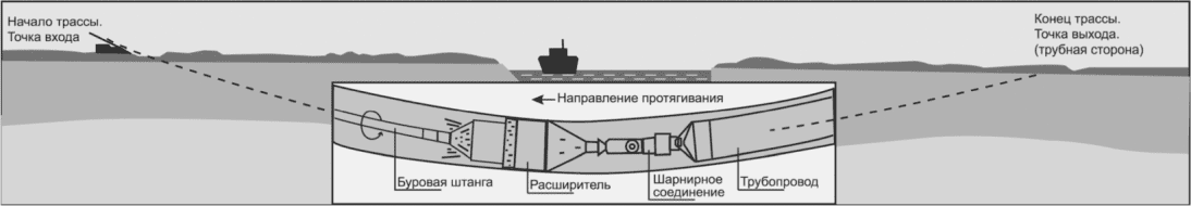 8.8 Протягивание трубопровода