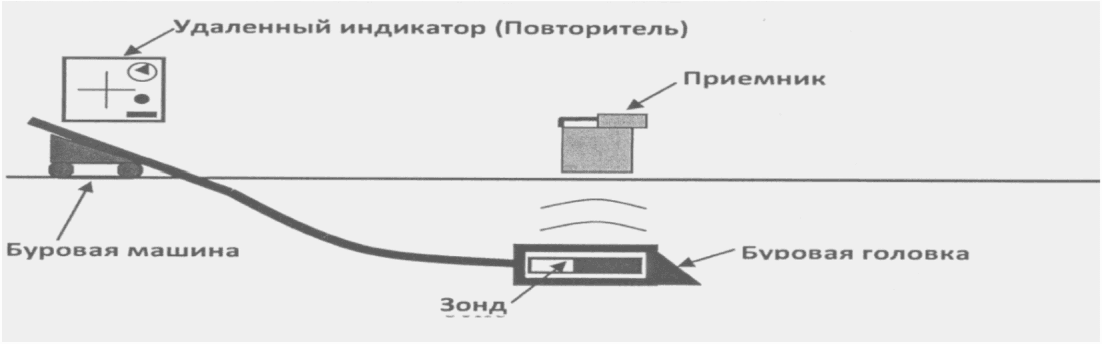 13.4 Прокладка коммуникаций на территории охранной зоны метрополитена
