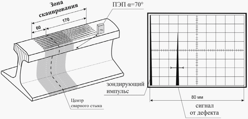 8. Проведение ультразвукового контроля