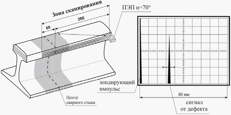 8. Проведение ультразвукового контроля