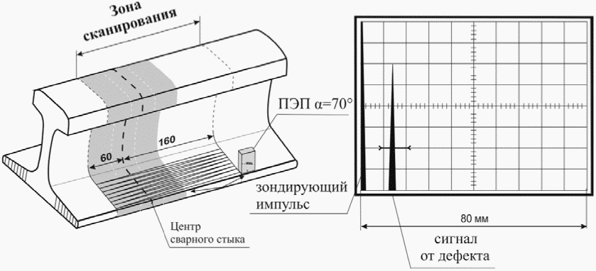 8. Проведение ультразвукового контроля
