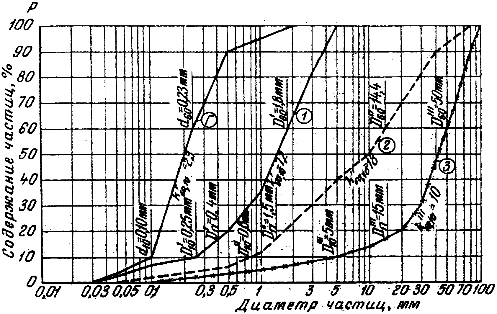 Методика подбора гранулометрического состава первого слоя фильтра для III - VI р