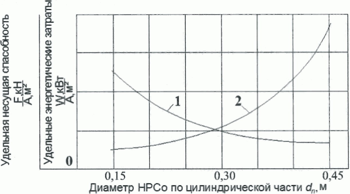 5.2. Основные виды несущих набивных свай в раскатанных скважинах