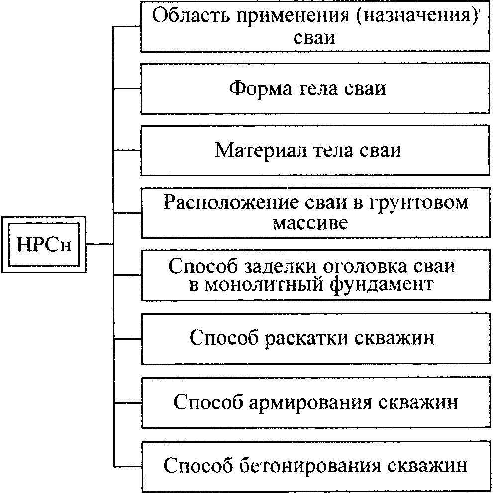 5.2. Основные виды несущих набивных свай в раскатанных скважинах