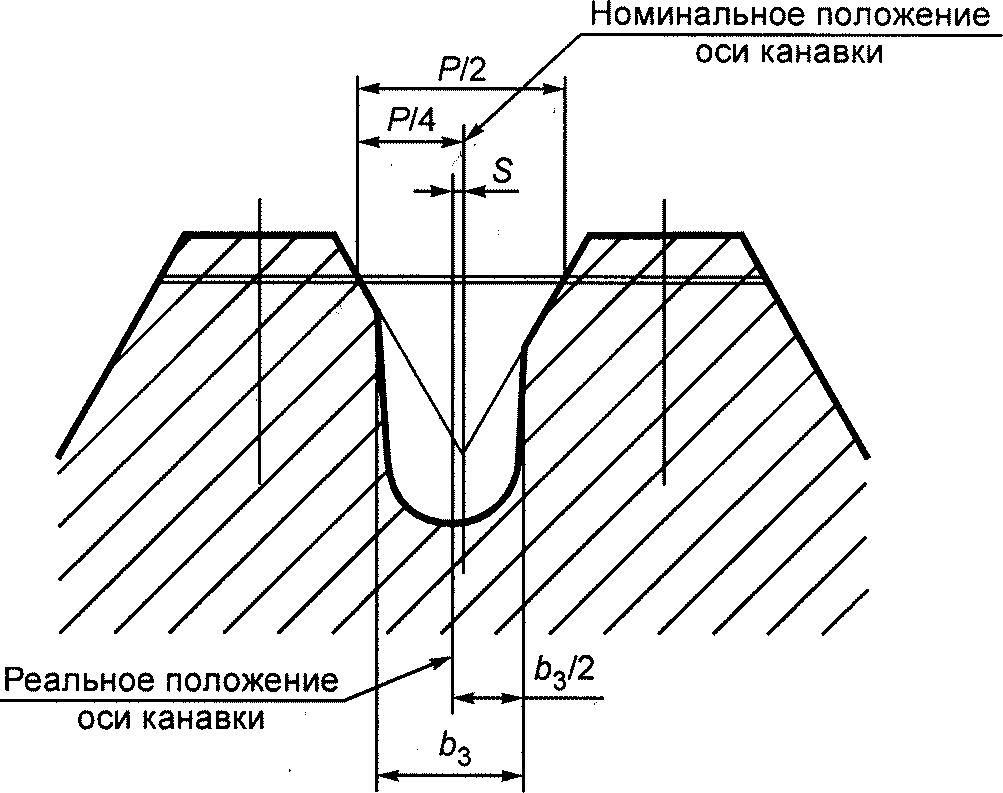 4. Профиль резьбы калибров