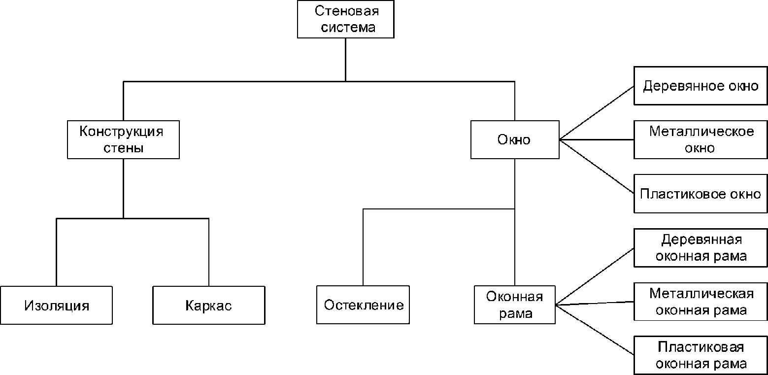 4.2. Классификация и состав