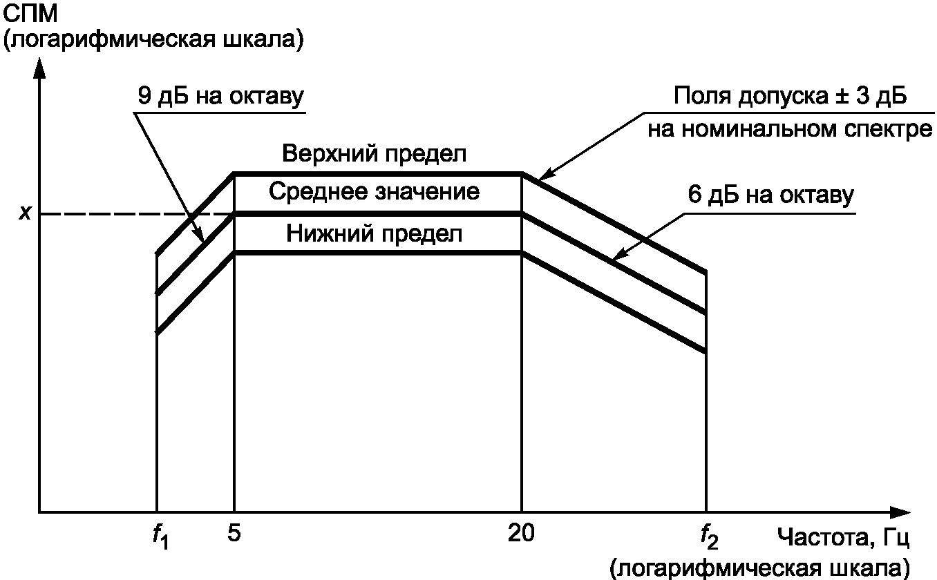 7. Испытания на воздействие случайной вибрации и удара