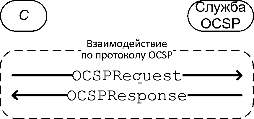 4 Обзор протокола OCSP
