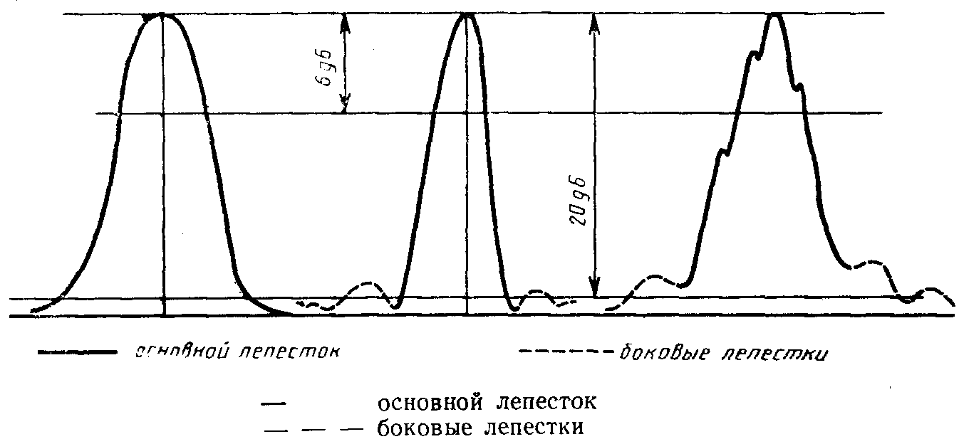2. Технические требования