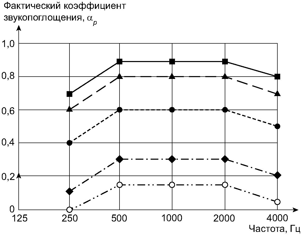 5 Технические требования