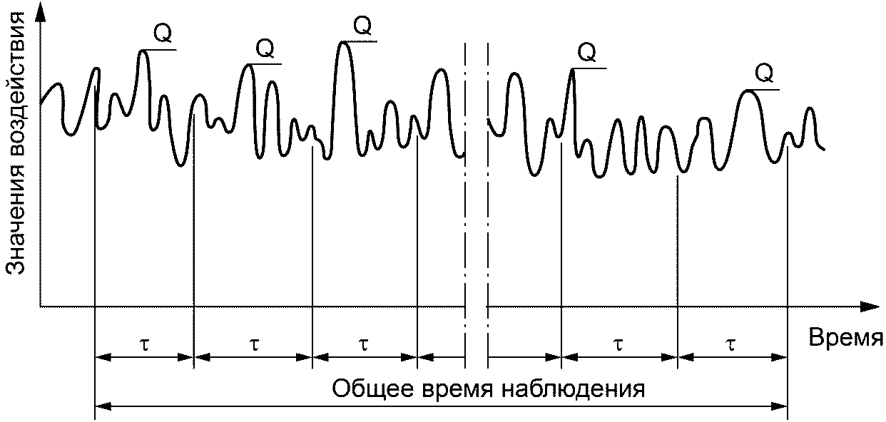 11.5. Оценка в случае повреждения