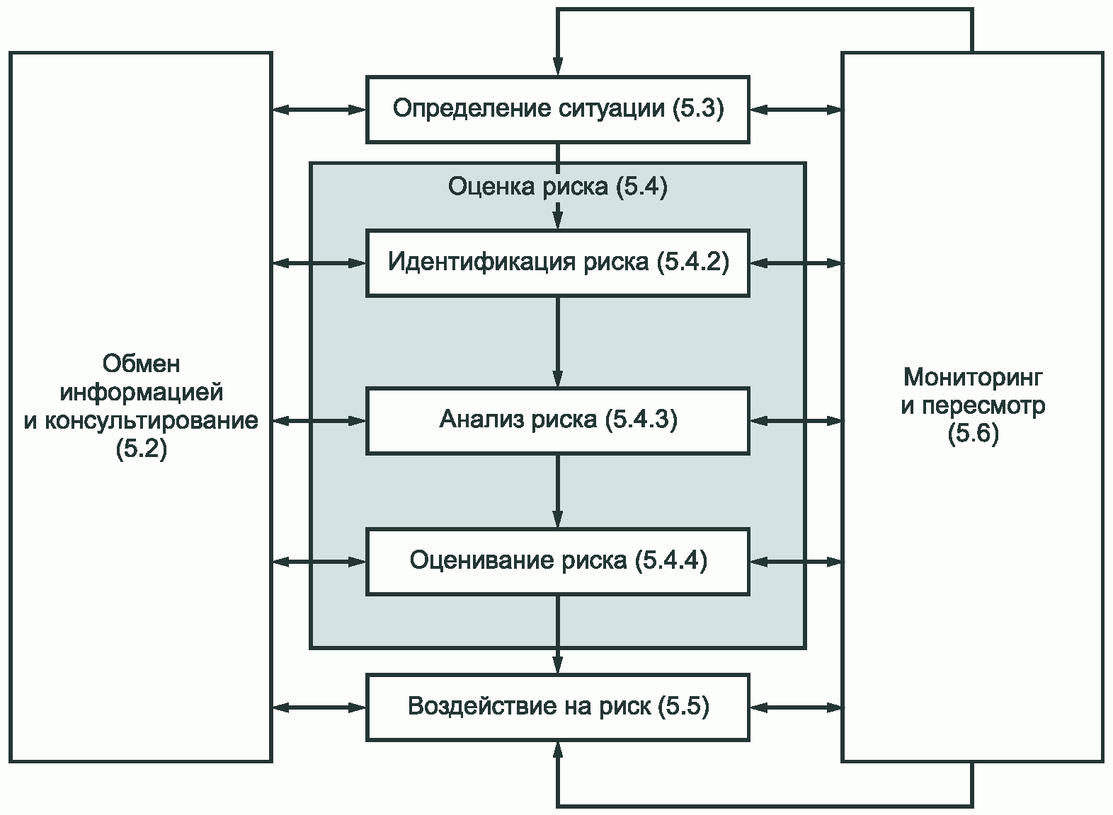 5 Процесс