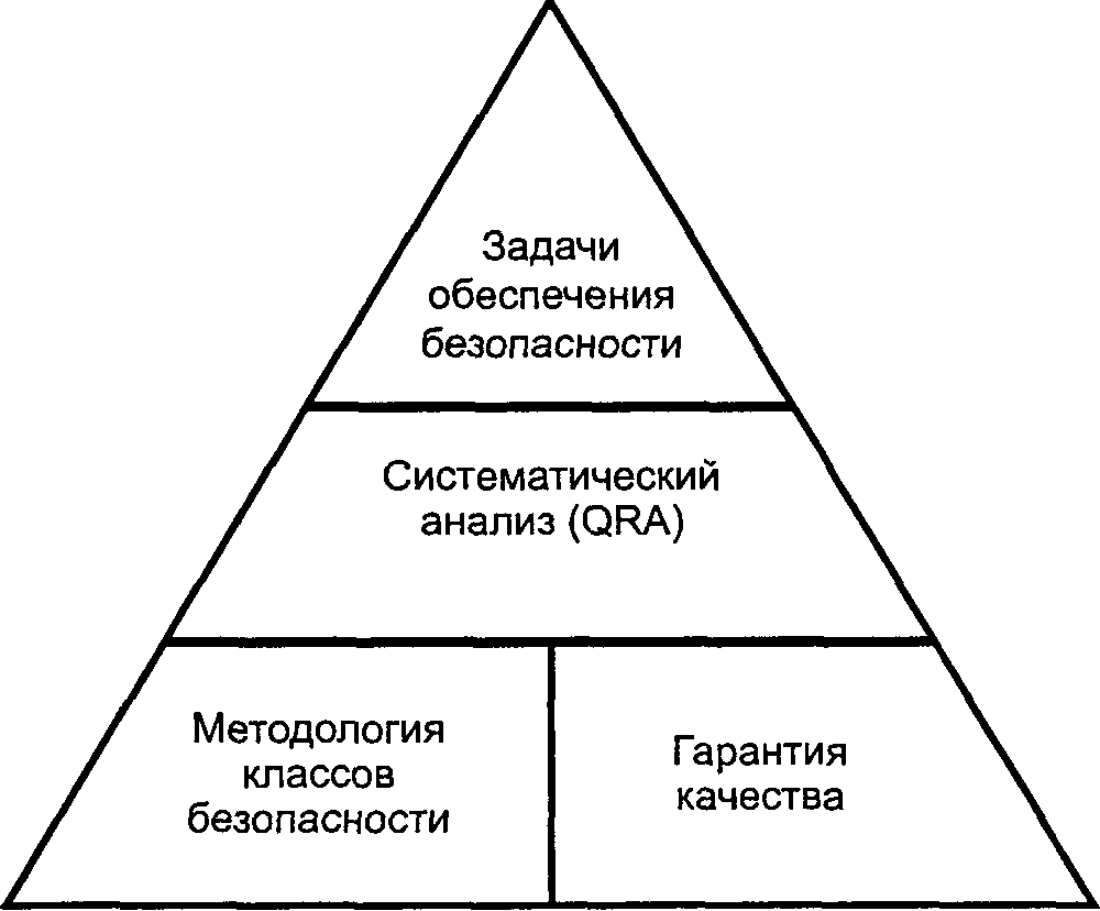 5. Концепция надежности и безопасности при проектировании, монтаже, эксплуатации