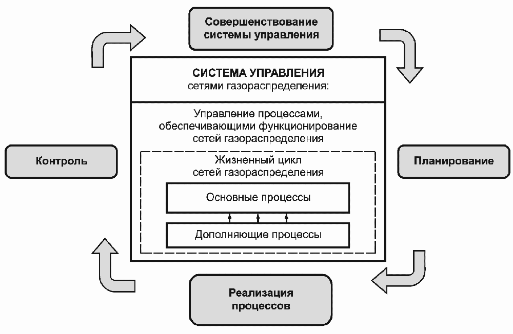 4.3. Принципы построения системы управления сетями газораспределения