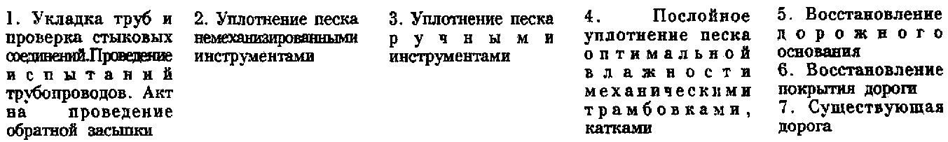 5. Технология уплотнения грунта после восстановительного ремонта подземных инжен