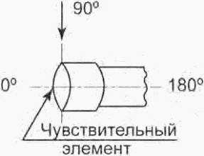 8 Методика проведения летных испытаний и измерений шума