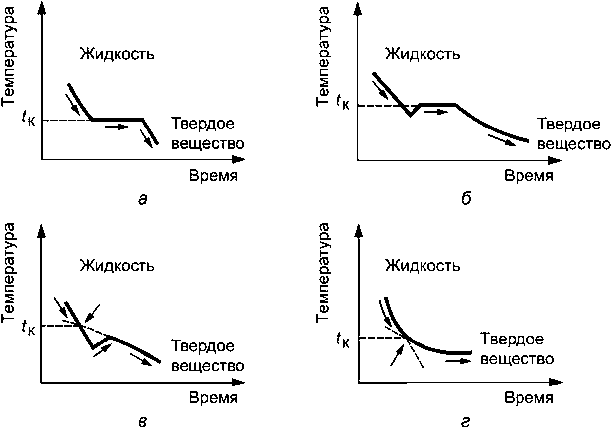 9 Определение температуры кристаллизации графическим методом (по кривой охлажден