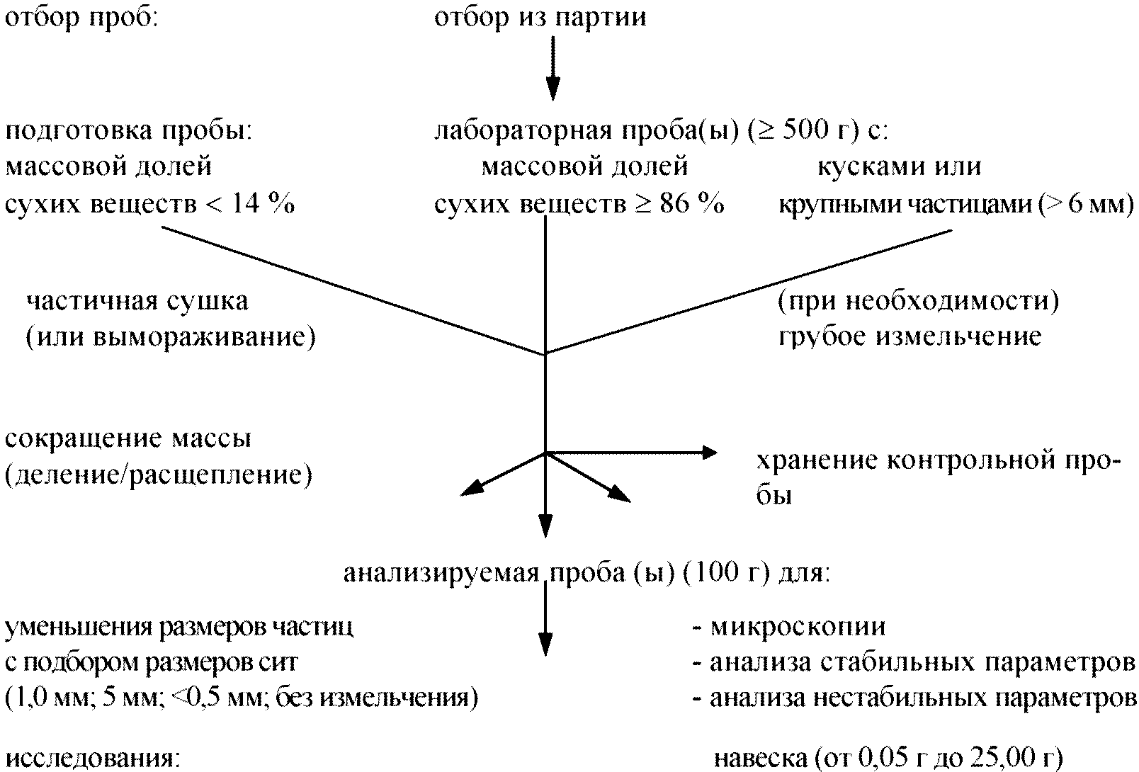 2.4. Определения, связанные с "процедурой подготовки проб"
