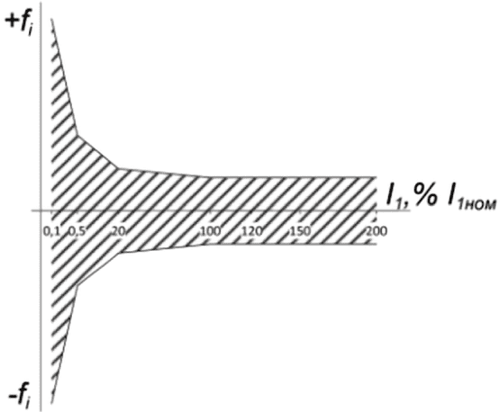 рис. 7