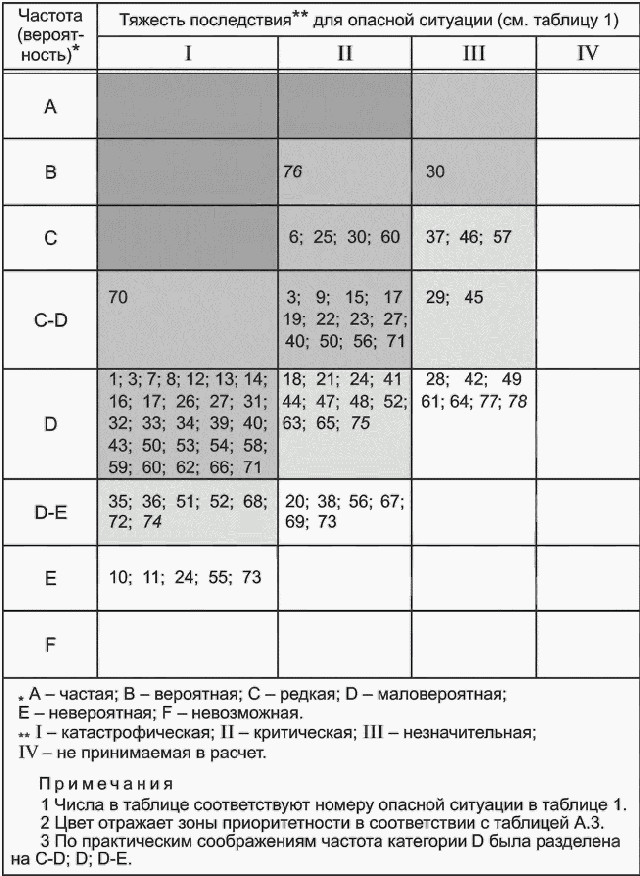 А.2. Оценка опасных ситуаций