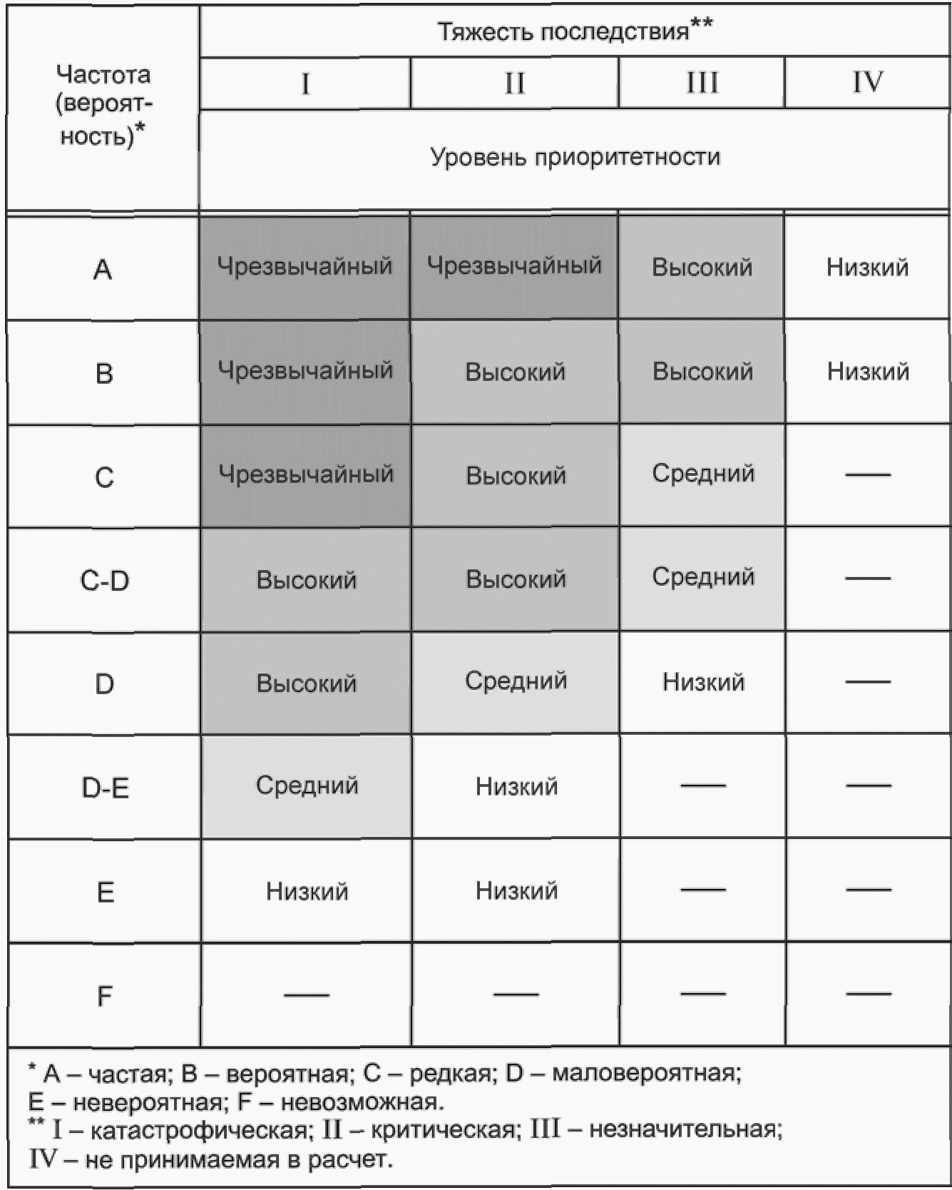 А.3. Классификация уровней приоритетности