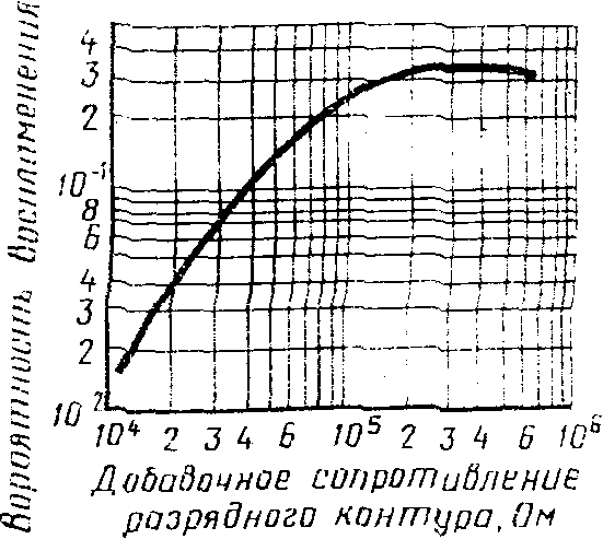 4.21. Метод экспериментального определения минимальной энергии зажигания пылей
