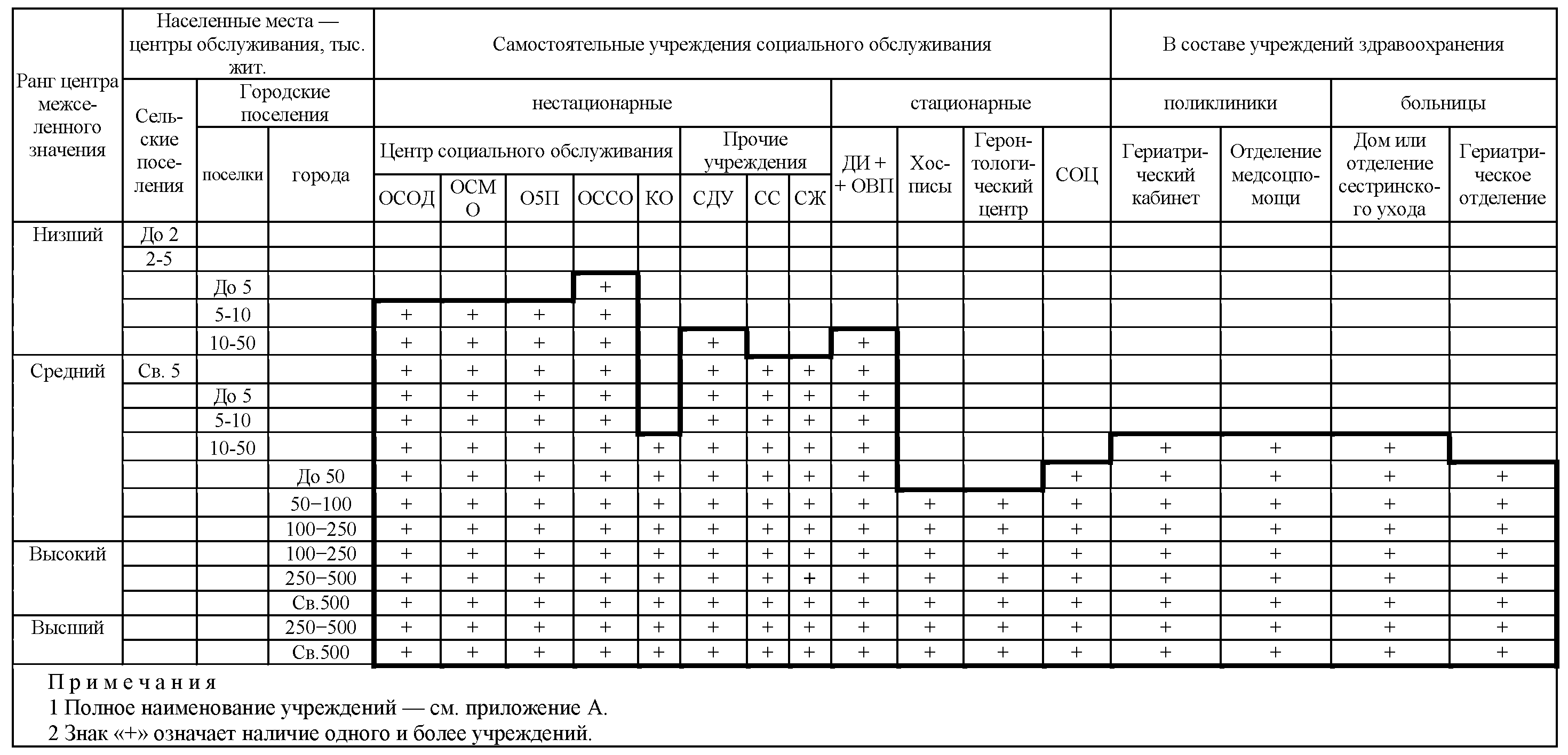 7.3. Земельные участки учреждений социального обслуживания