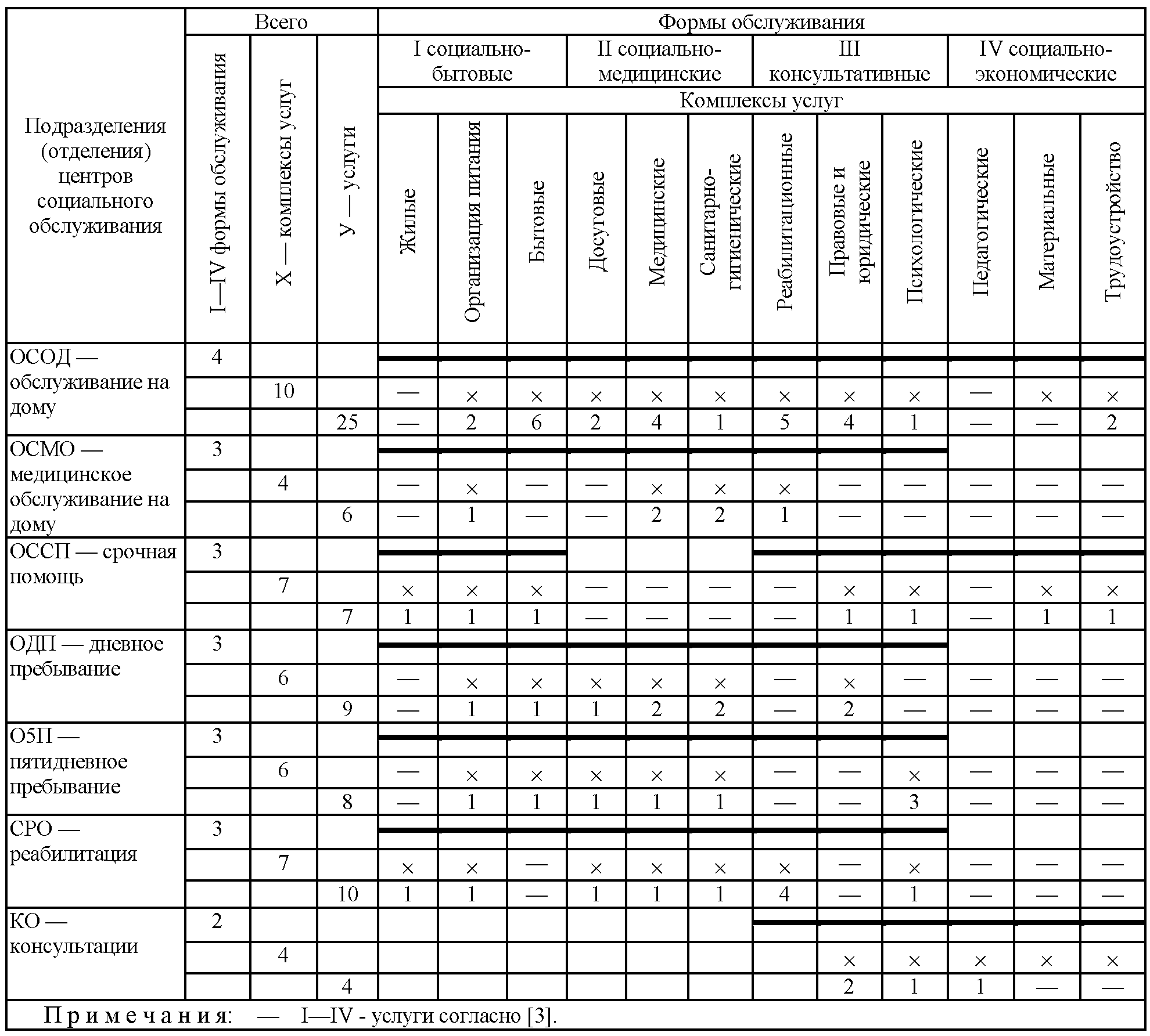 7.3. Земельные участки учреждений социального обслуживания