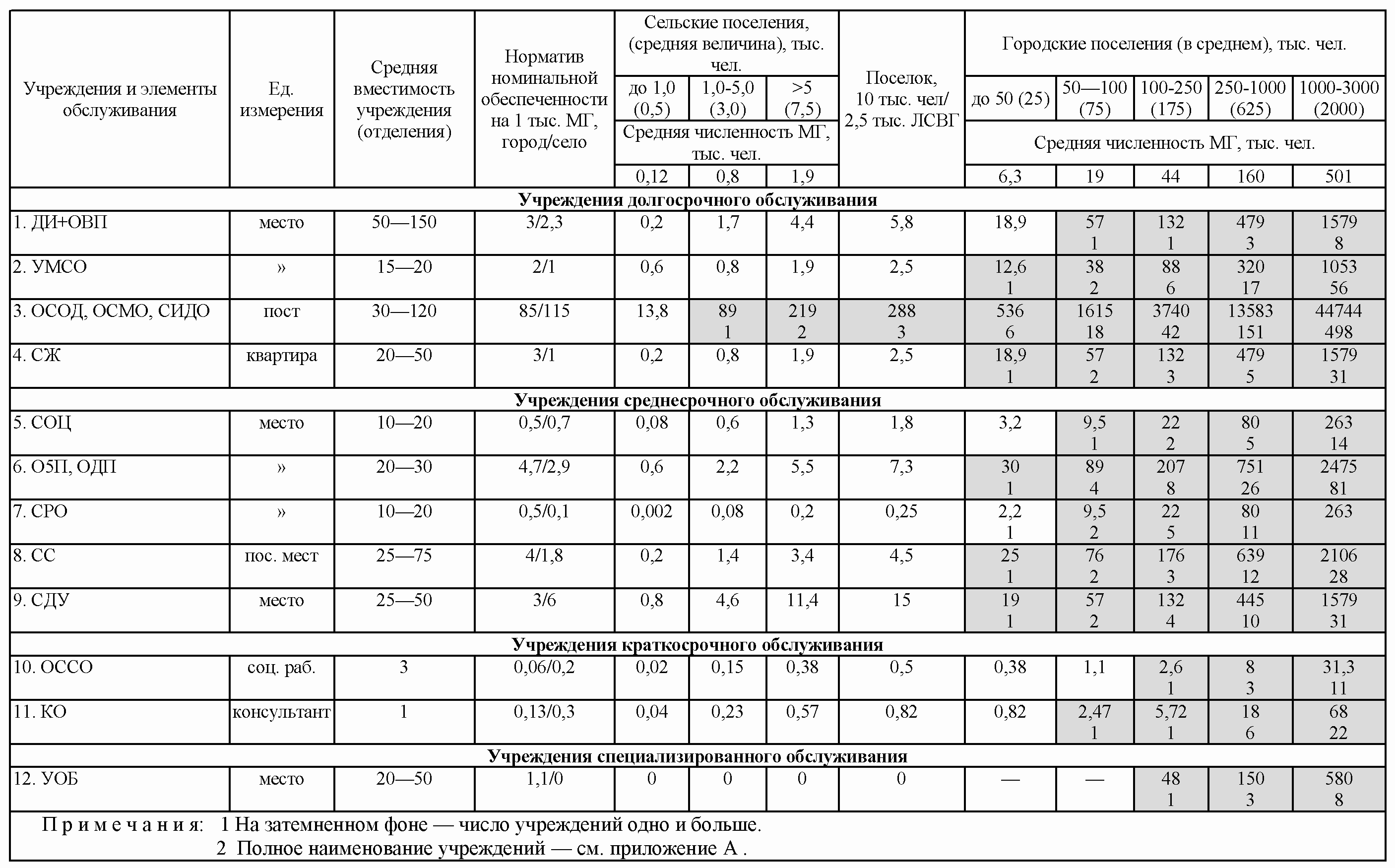 7.3. Земельные участки учреждений социального обслуживания