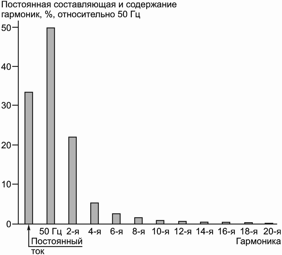 A.1. Однополупериодное выпрямление (постоянный ток и четные гармоники)