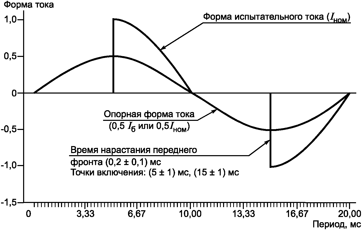 A.2. Фазовое управление (нечетные гармоники)