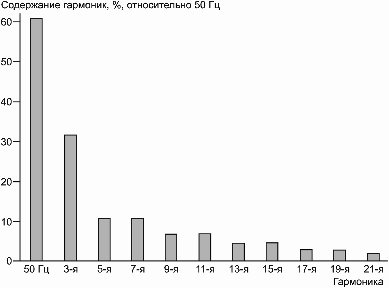 A.2. Фазовое управление (нечетные гармоники)