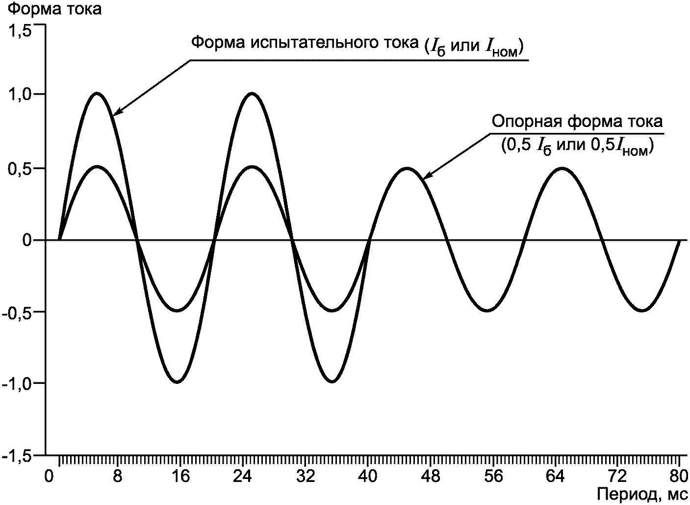 A.3. Управление "пачками периодов" (субгармоники)