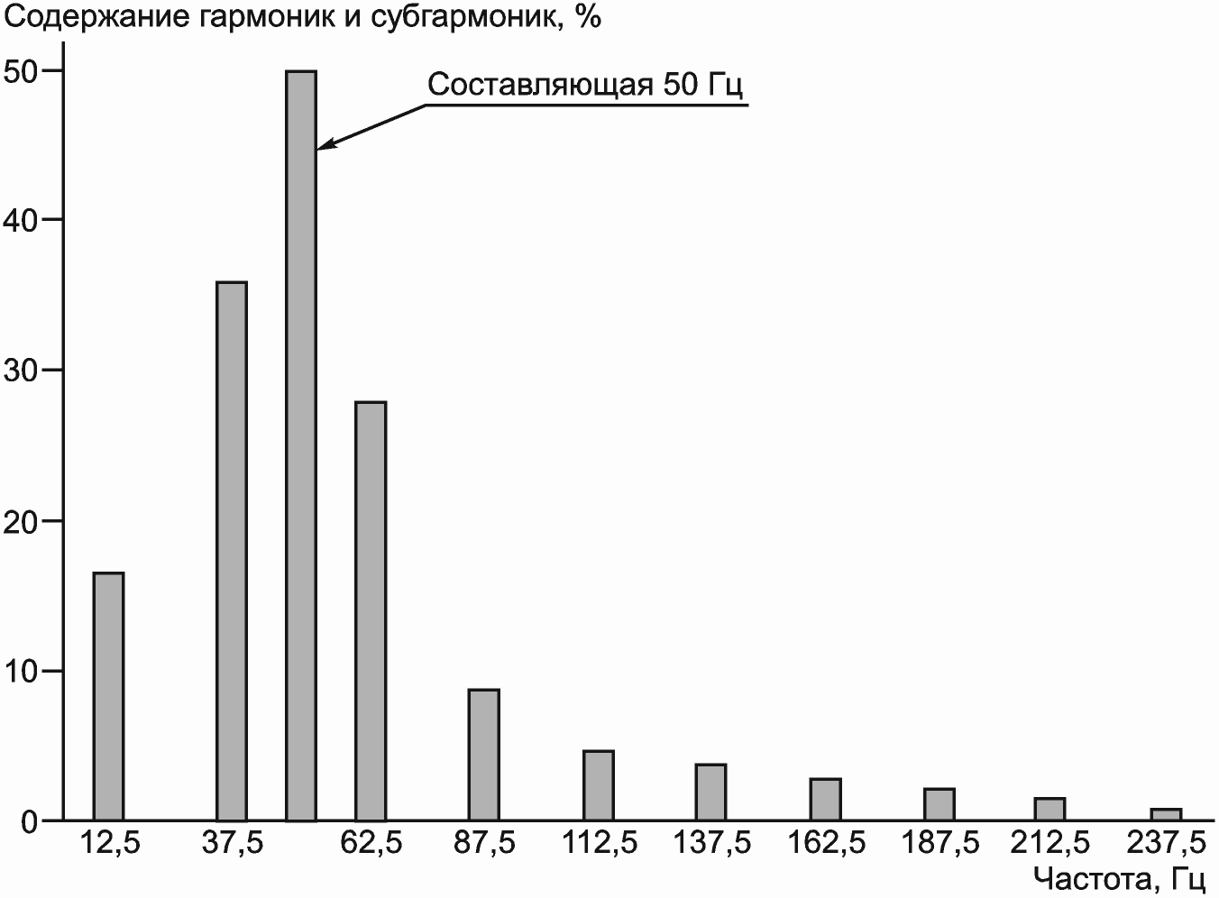 A.3. Управление "пачками периодов" (субгармоники)