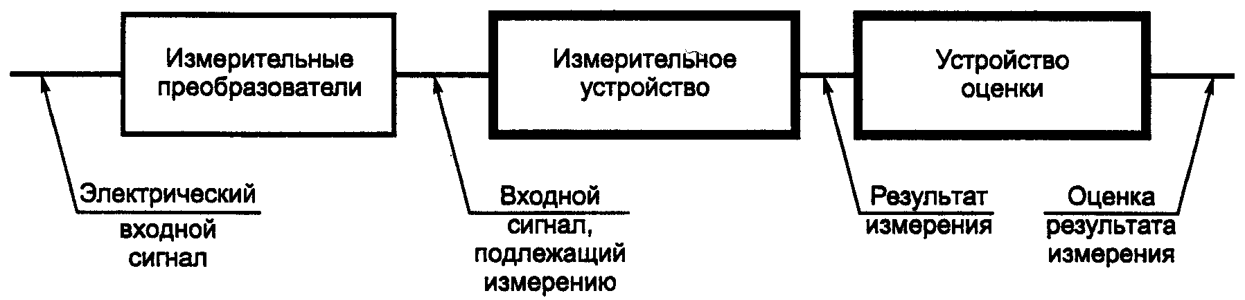 4.2. Организация измерений