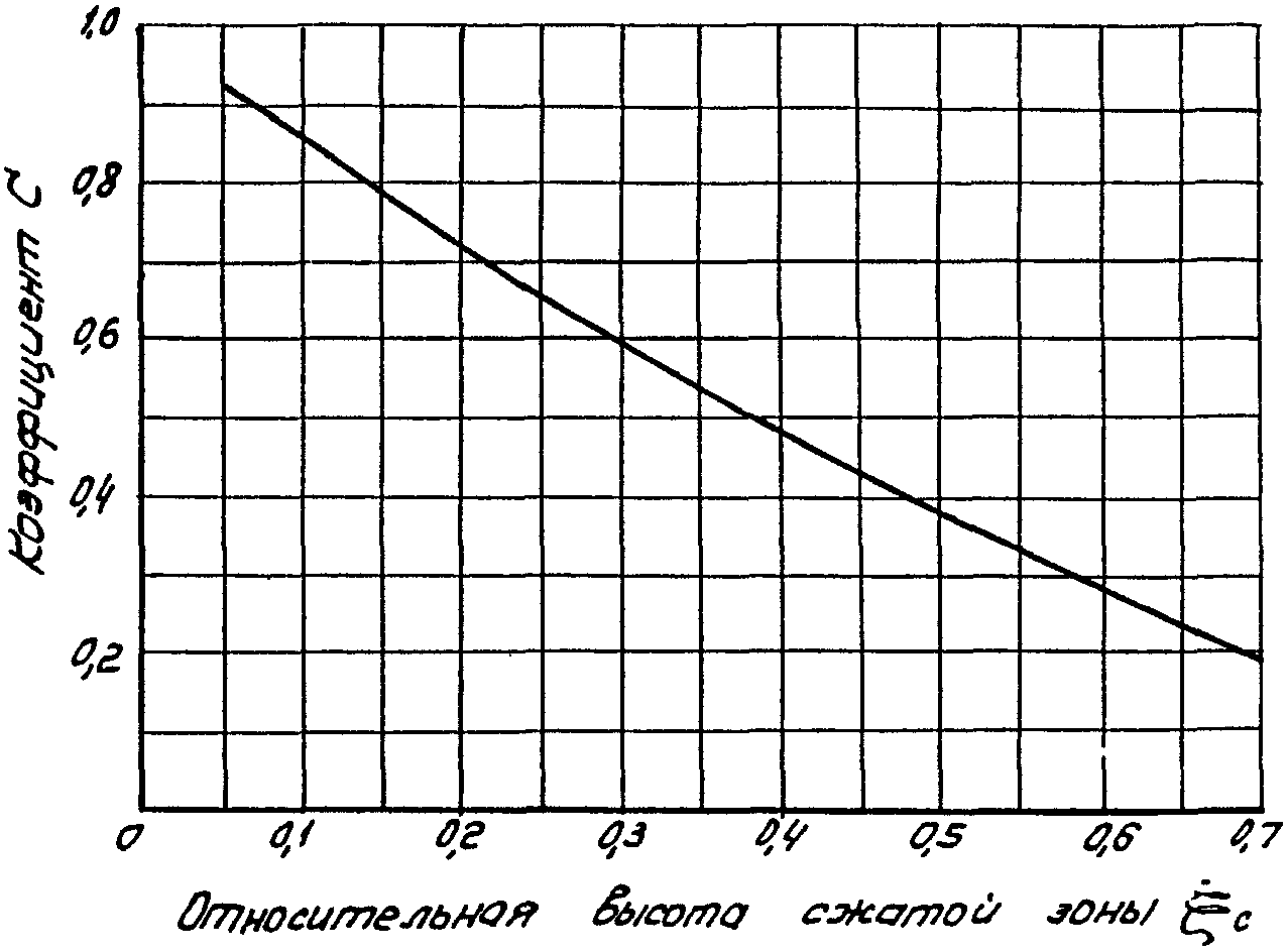 Расчет горизонтальных сечений трубы