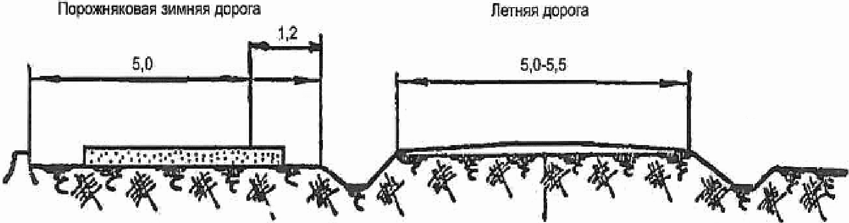 10.2 Конструкции зимних лесовозных дорог
