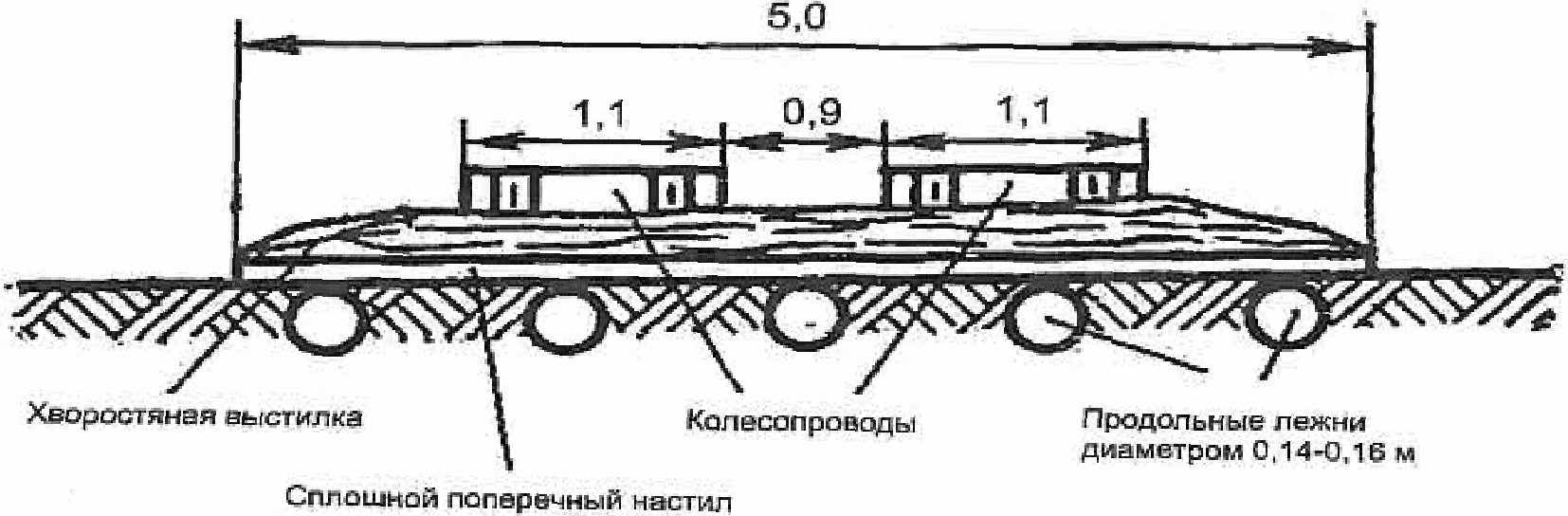 10.1 Конструкции временных летних лесовозных дорог