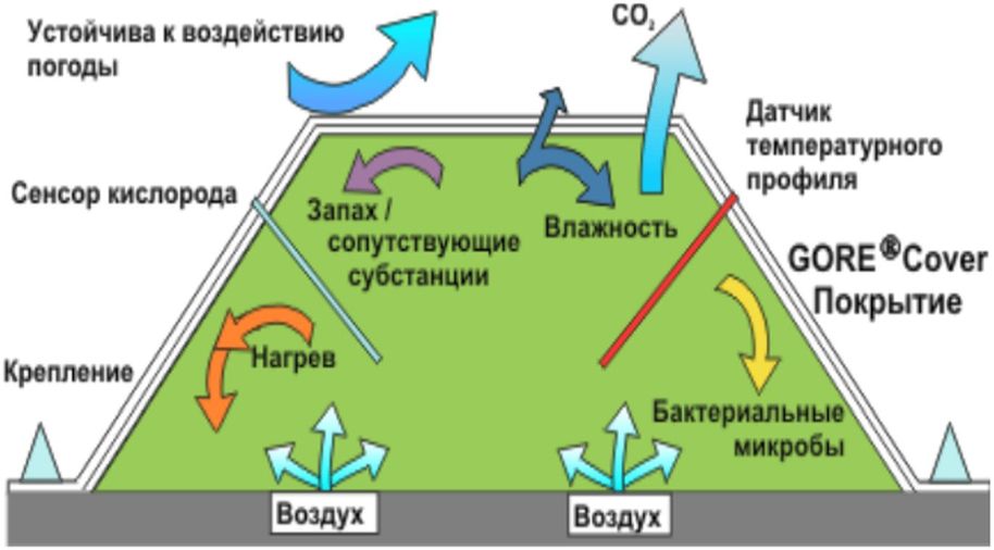 2.3.2 Технологии, методы, способы ликвидации объектов накопленного вреда окружаю