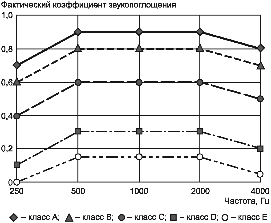 9. Требования к звукопоглощающим материалам средств шумозащиты
