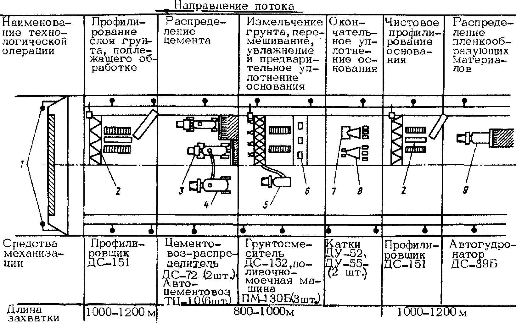 Устройство оснований и покрытий из каменных материалов и грунтов, обработанных в
